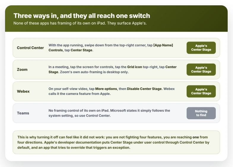 Four routes that all arrive at the same Apple Center Stage switch on iPad: Control Center with the app running via the App Name Controls button, Zoom through the Grid icon in its meeting controls, Webex through More options on your self-view video, and Microsoft Teams which has no framing control of its own and simply follows the system setting, because none of these apps ships framing of its own on iPad
