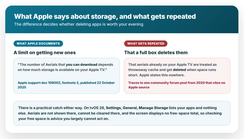 Apple's footnote states only that the number of Aerials you can download depends on available storage, which limits acquiring new clips rather than keeping existing ones, while the claim that a full Apple TV deletes aerials it already holds traces to community forum posts going back to January 2019 with no Apple page behind it, and on tvOS 26 the Manage Storage screen lists only apps
