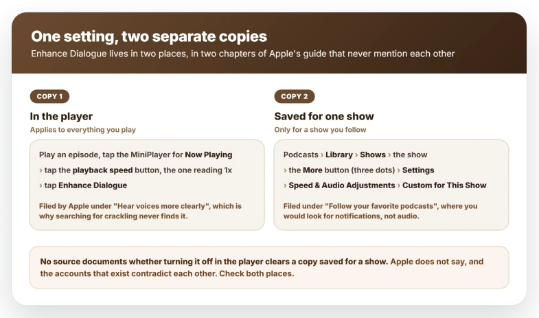 Enhance Dialogue exists in two separate copies: the player copy applies to everything you play and is reached by opening Now Playing, tapping the playback speed button reading 1x and tapping Enhance Dialogue, while a second copy can be saved for one show you follow through Library, Shows, the show, the More button, Settings, Speed and Audio Adjustments, then Custom for This Show, and no source documents whether turning the player copy off clears a copy saved for a show