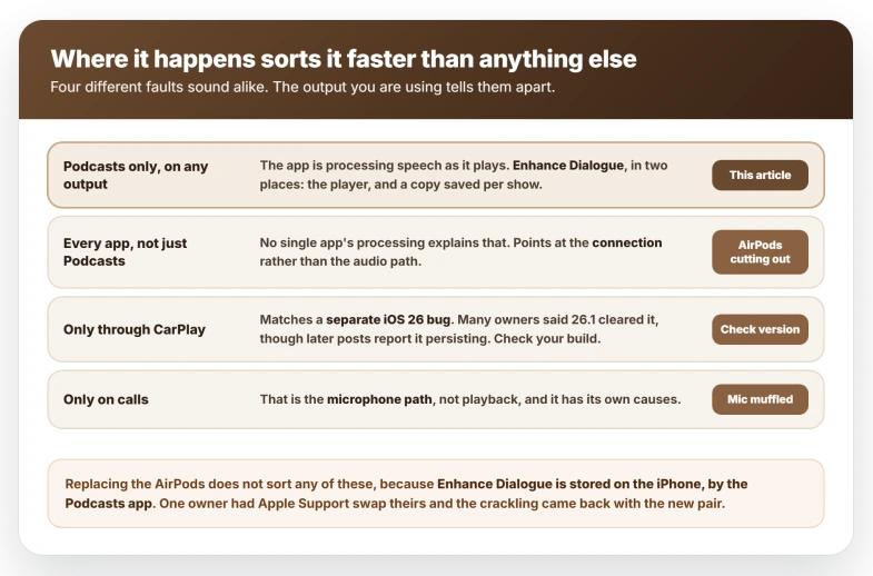 Sorting AirPods audio faults by where they happen: crackling in podcasts through any output points to the Enhance Dialogue setting inside the Podcasts app, breaking up in every app points to the AirPods connection itself, distortion only through CarPlay matches a separate iOS 26 bug that reports say iOS 26.1 resolved, and problems only on calls point at the microphone path rather than playback