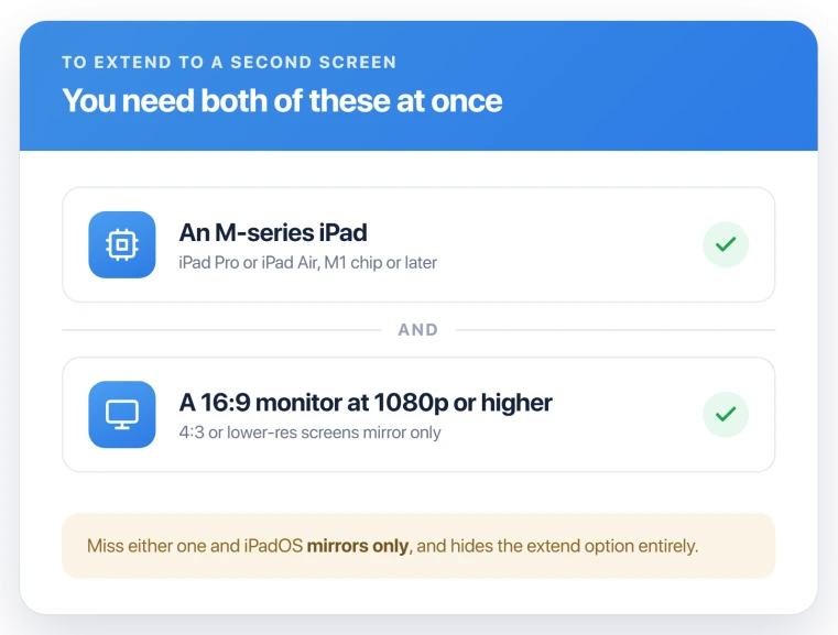 What it takes to extend an iPad to a second screen: an M-series iPad and a 16 by 9 monitor at 1080p or higher