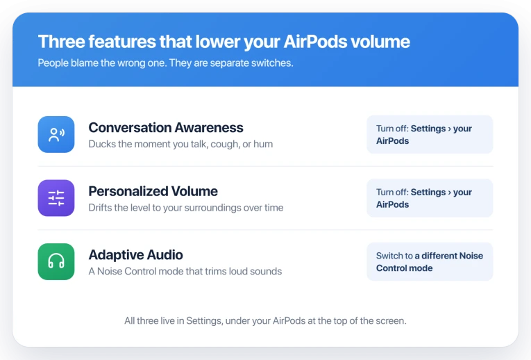 A comparison of the three AirPods features that lower your volume: Conversation Awareness, Personalized Volume, and Adaptive Audio