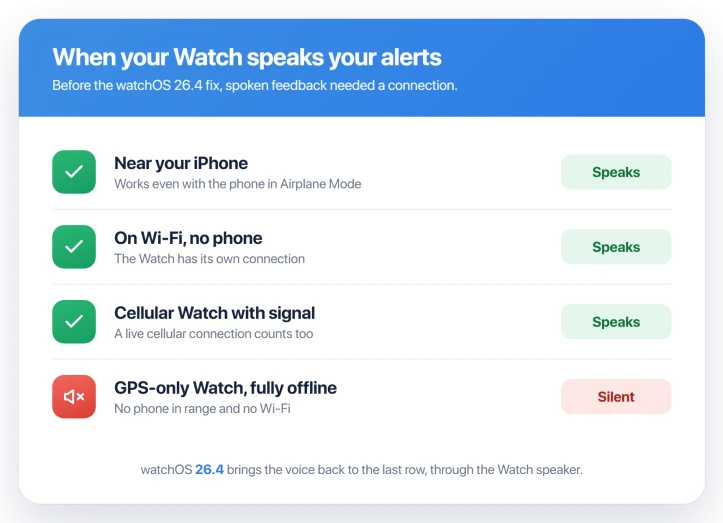 When Apple Watch spoke your workout alerts and when it stayed silent before the watchOS 26.4 fix