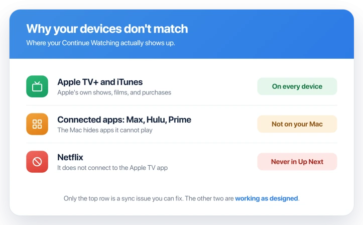 Where your Continue Watching shows up across Apple devices, and where it does not
