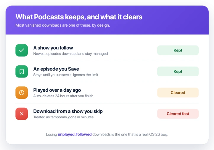 What Apple Podcasts keeps versus what it clears on its own