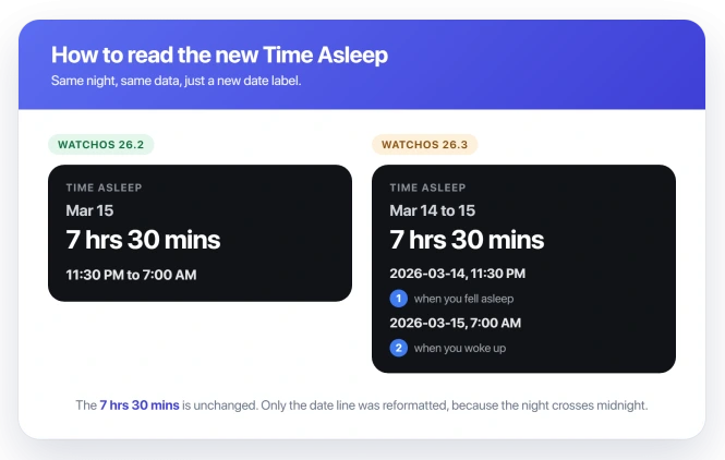 Apple Watch Time Asleep before and after the watchOS 26.3 date change