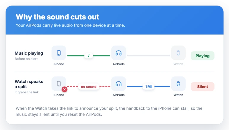 Diagram showing the Apple Watch grabbing the single AirPods audio link to announce a split, which cuts off the iPhone music