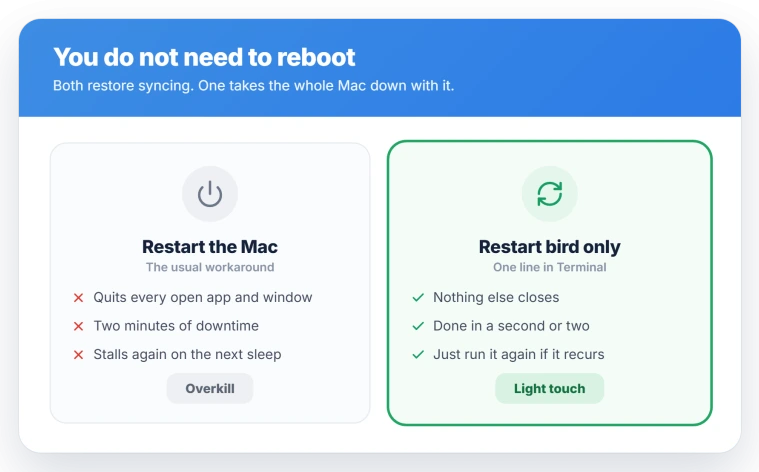 Two ways to fix iCloud Drive after sleep on Mac: restarting the whole Mac versus restarting just the bird sync process