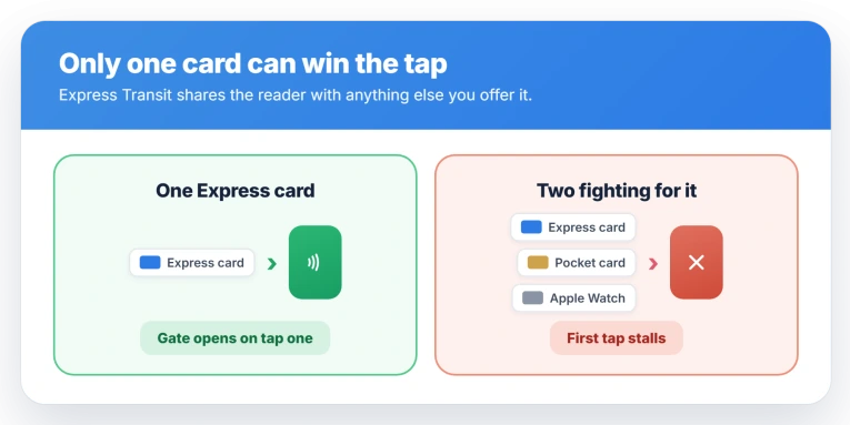 One Express card taps clean and the gate opens, but a pocket card and an Apple Watch also reaching the reader make the first tap stall