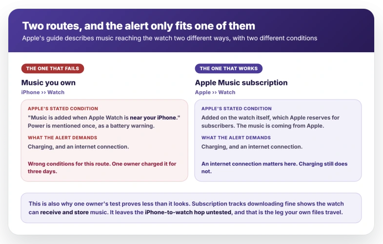 Apple documents two routes for music reaching an Apple Watch, with two different conditions: music you own travels from the iPhone and Apple gives the condition as being near your iPhone, with power mentioned only as a battery warning, while an Apple Music subscription is added on the watch itself and pulled from Apple; the Download Failed alert demands charging and an internet connection, and Apple gives charging as a condition for neither route