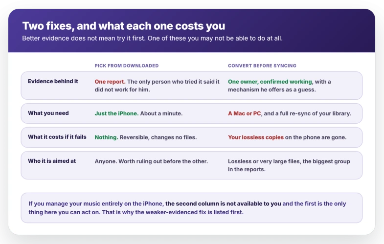 The two fixes compared by what each one costs: picking from Downloaded has a single report behind it and the only person who tried it said it failed, but it needs just the iPhone, takes about a minute and changes no files, while converting to 256 kbps AAC before syncing is confirmed working for one owner and needs a Mac or PC and removes the lossless copies from your phone