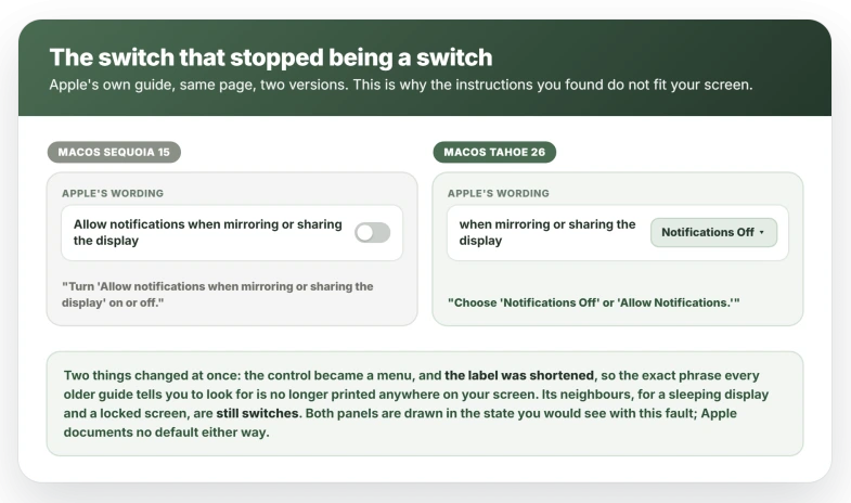 Apple documents the same control differently at two versions of one Mac User Guide page: on macOS Sequoia 15 it is a switch carrying the full name Allow notifications when mirroring or sharing the display, described as something you turn on or off, while on macOS Tahoe 26 the row is shortened to when mirroring or sharing the display and you choose between Notifications Off and Allow Notifications, so the control became a two-option menu and the phrase older guides send you looking for is no longer printed on screen