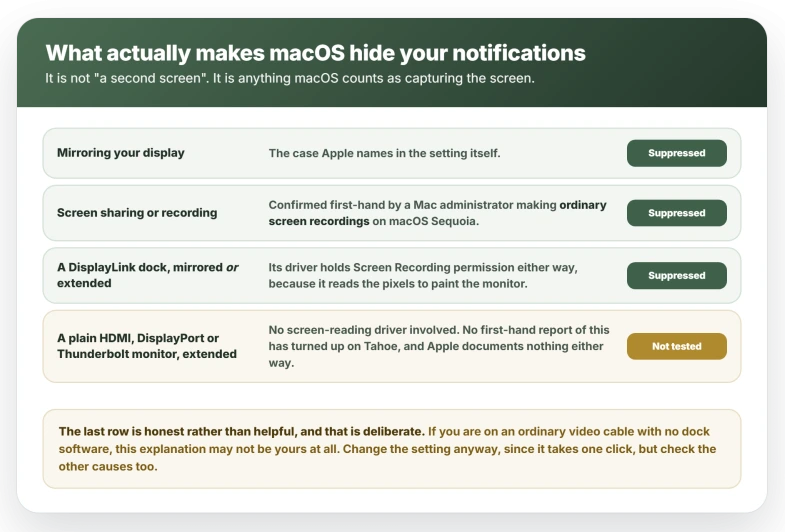 What actually makes macOS hide notifications is anything it counts as capturing the screen: mirroring is the case Apple names in the setting itself, screen sharing or recording qualifies and was confirmed first-hand by a Mac administrator making screen recordings on macOS Sequoia, and a DisplayLink dock qualifies whether mirrored or extended because its driver holds Screen Recording permission to read the pixels, while a plain HDMI, DisplayPort or Thunderbolt monitor running extended has no first-hand report on Tahoe either way