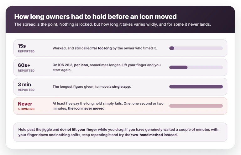 Reported hold times before an icon moved on iOS 26: about 15 seconds, 60 seconds or more per icon on 26.3, up to three minutes for one app, and at least five owners for whom it never works