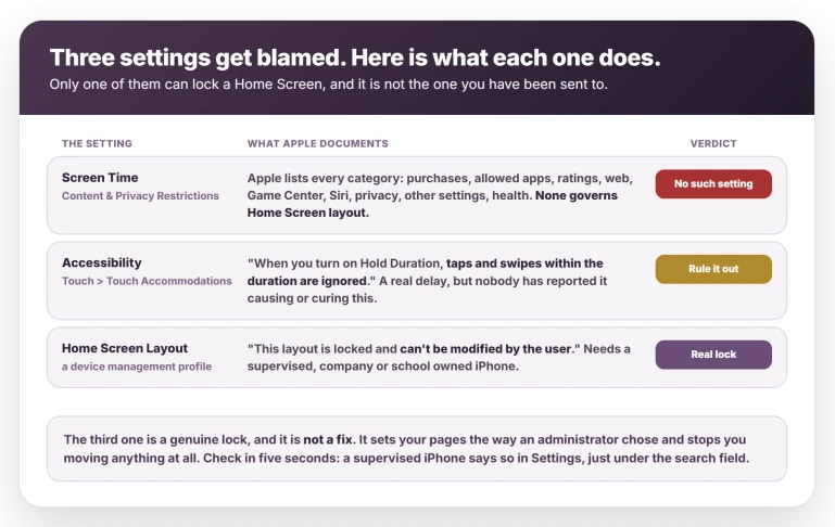 The three settings blamed: Screen Time, whose restrictions list has no Home Screen layout entry, Accessibility Touch Accommodations, a documented delay no report ties to this fault, and a managed Home Screen Layout profile, a genuine lock rather than a fix
