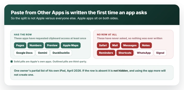 Paste from Other Apps is written the first time an app asks, so Apple's own apps appear on both sides of the split: Pages, Numbers, Preview and Apple Maps have the row, while Safari, Mail, Messages, Notes, Reminders and Shortcuts have no row at all