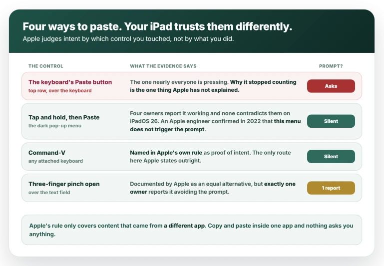 Four ways to paste on iPad and whether each raises the prompt: the keyboard's Paste button asks, tap and hold then Paste is silent with four owner reports behind it, Command-V is silent and is named in Apple's own rule, and the three-finger pinch open has a single report