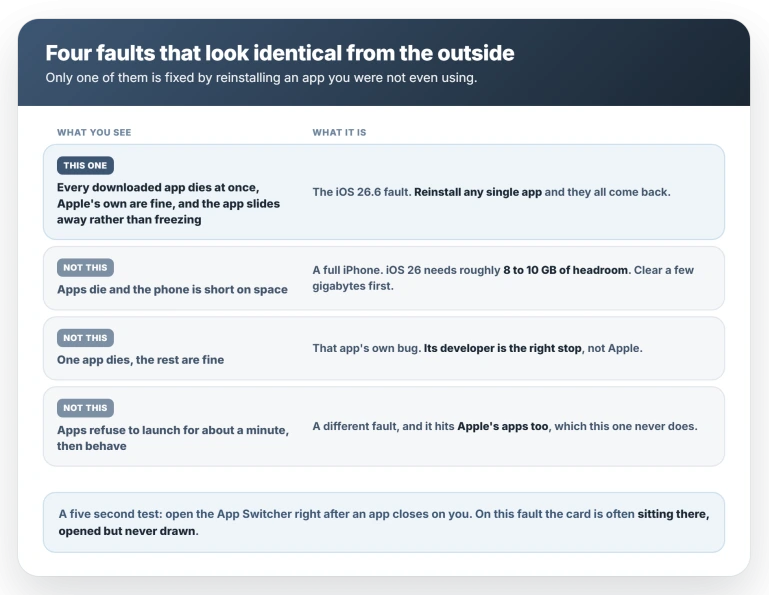 Four faults that look identical from the outside: the iOS 26.6 fault takes every downloaded app at once while Apple's own keep working, a full iPhone needs 8 to 10 GB of headroom, a single dying app is that app's own bug, and a one-minute launch delay is a different fault that also hits Apple's apps