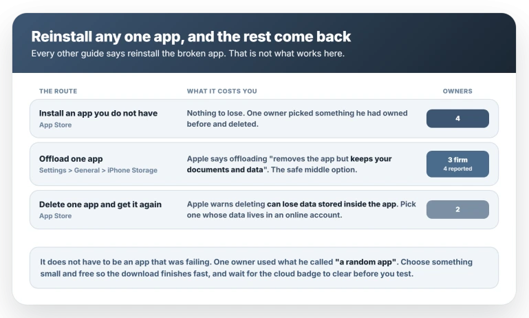 The three reinstall routes and what each costs: installing an app you do not have risks nothing and four owners used it, offloading one app keeps your documents and data and has three firm reports, and deleting one app can lose data stored inside it and has two reports