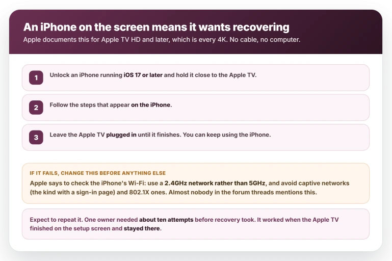Apple's three recovery steps: unlock an iPhone running iOS 17 or later and hold it close to the Apple TV, follow the prompts that appear on the iPhone, and leave the Apple TV plugged in until it finishes. If it fails, Apple says to switch the iPhone to a 2.4GHz network rather than 5GHz