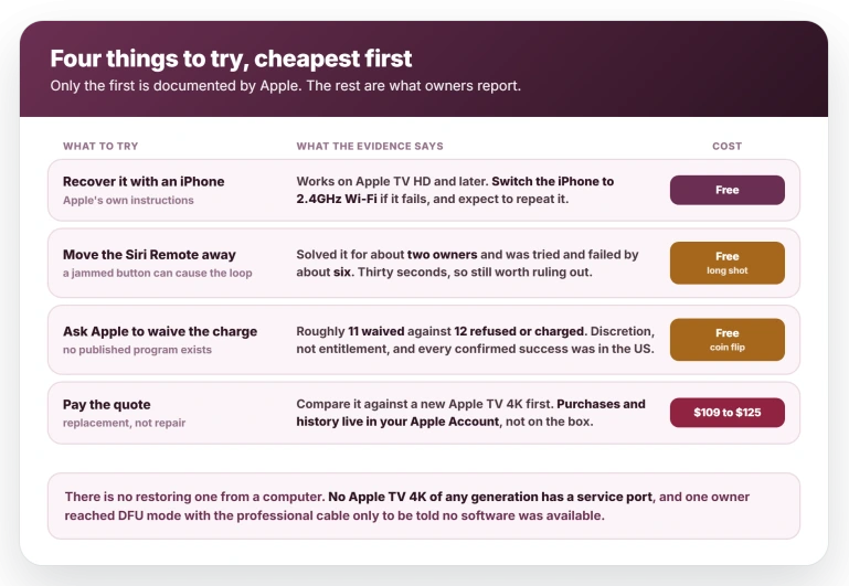 Four things to try in cost order: recovering with an iPhone is free and documented by Apple, moving the Siri Remote away is free but solved it for about two owners against six failures, asking Apple to waive the charge is roughly eleven waived against twelve refused, and paying the quote runs $109 to $125