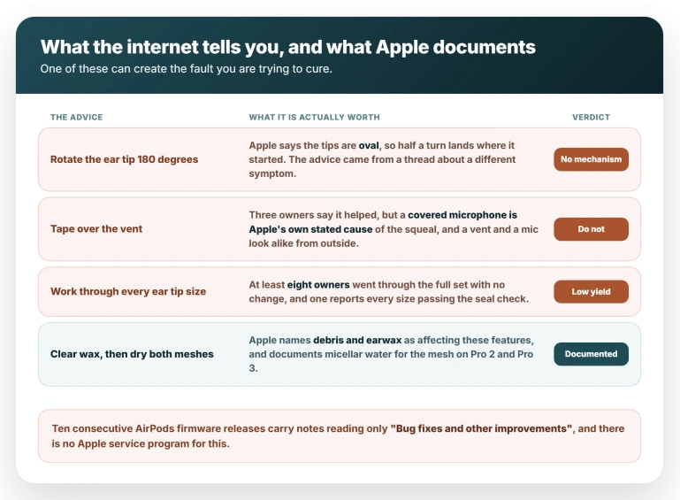 Popular advice against what Apple documents: rotating the ear tip has no mechanism, taping the vent can cause the fault, working through every tip size is low yield, and clearing wax then drying the meshes is the documented route