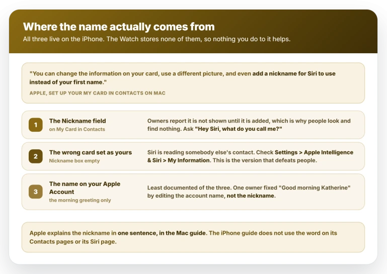 Where the name actually comes from: a nickname on your iPhone contact card, a contact card wrongly set as yours, or the name on your Apple Account