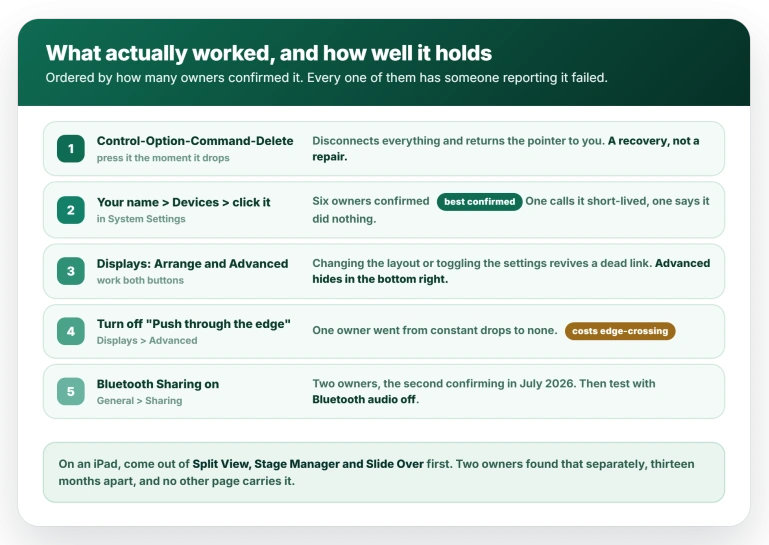 The fixes in order, with how many owners confirmed each and what it costs