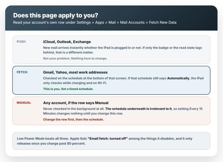 Which account type you have: Push arrives instantly, Fetch follows the schedule, Manual is never checked in the background