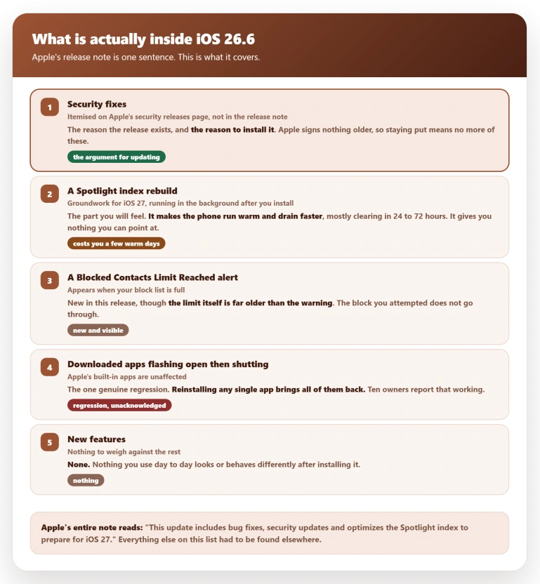 Everything iOS 26.6 contains: security fixes, a new Blocked Contacts alert, one app-launching regression, plus Spotlight index work for iOS 27