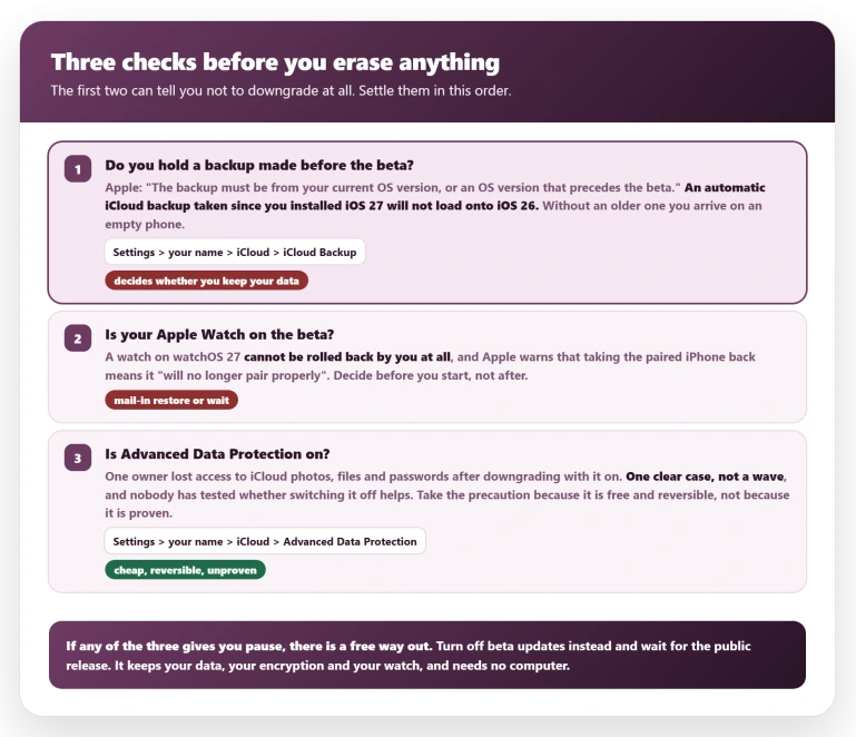 Three checks to run before erasing anything: confirm you hold a backup made before the beta, decide what happens to an Apple Watch that cannot be rolled back, then handle Advanced Data Protection