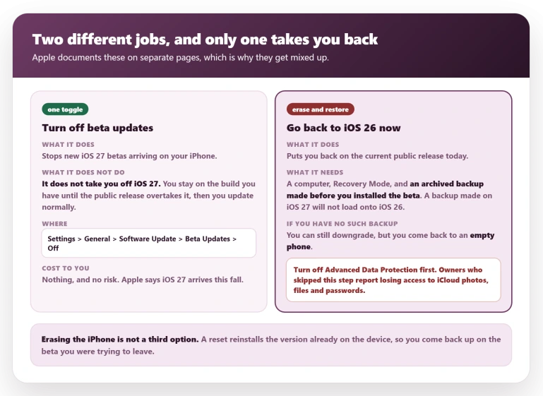 The two routes off the iOS 27 beta compared: turning off beta updates stops new ones arriving but leaves you on 27, while an erase and restore needs a computer plus a backup made before you installed it