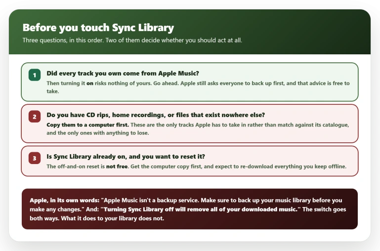 Three checks in order before turning Sync Library on: a library that is entirely Apple Music risks nothing, tracks that exist only on your own devices such as CD rips or home recordings must be copied to a computer first, and anyone resetting an already-on setting should expect to re-download everything they keep offline