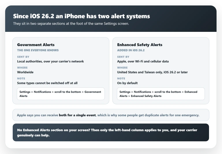 The two iPhone alert systems compared: Government Alerts come from local authorities over your carrier network and exist worldwide, while Enhanced Safety Alerts are delivered by Apple in the United States and Taiwan only, need iOS 26.2 or later, and are on by default