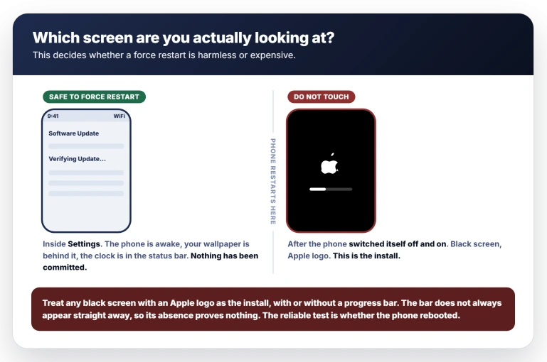 Two iPhone screens side by side: Verifying Update inside the Settings app, safe to force restart, and a black boot screen with an Apple logo, which is the install and must not be interrupted