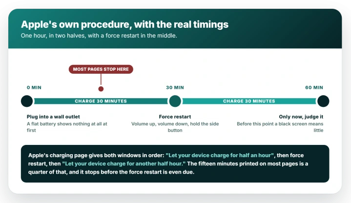 Timeline of Apple's procedure for an iPhone that will not turn on: thirty minutes charging, a force restart, then another thirty minutes, with a marker at fifteen minutes showing where shorter advice stops