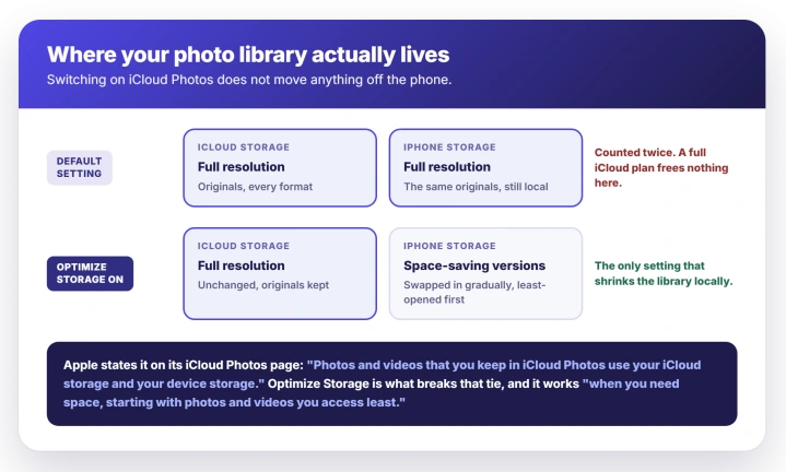 Diagram showing a photo library counted against both iCloud storage and iPhone storage by default, and the same library with Optimize Storage on, keeping full resolution in iCloud and space-saving versions on the phone
