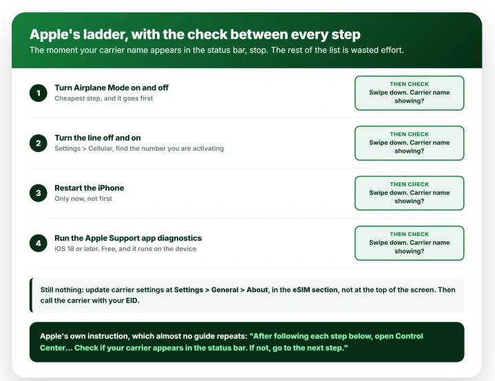Apple's four eSIM activation steps with a status bar check after each one, then carrier settings and calling the carrier with your EID