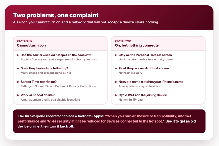 Two panels comparing a Personal Hotspot that cannot be turned on, where the causes are the carrier, the plan, a Screen Time restriction or a work profile, against a hotspot that is on but will not accept a device, footed with Apple's note that Maximize Compatibility can reduce Wi-Fi security