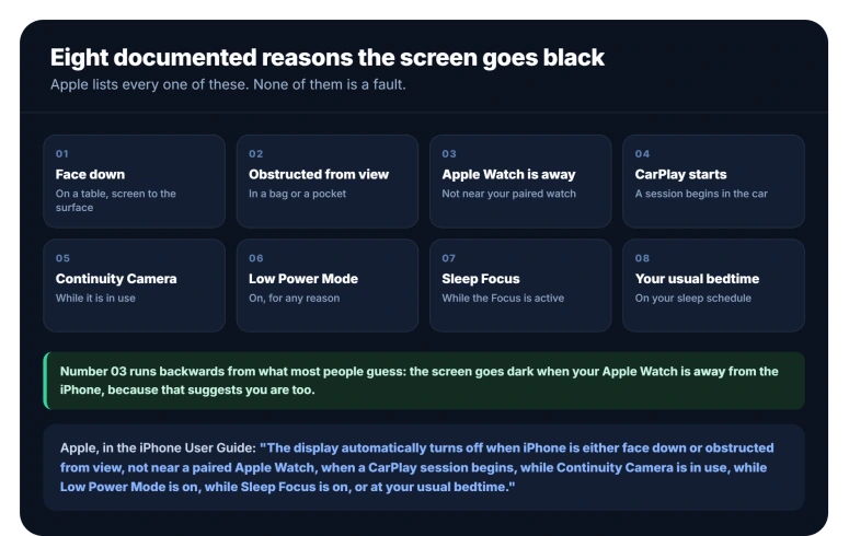 The eight conditions Apple documents for the Always-On Display switching off: face down, obstructed from view, away from a paired Apple Watch, CarPlay, Continuity Camera, Low Power Mode, Sleep Focus and your usual bedtime