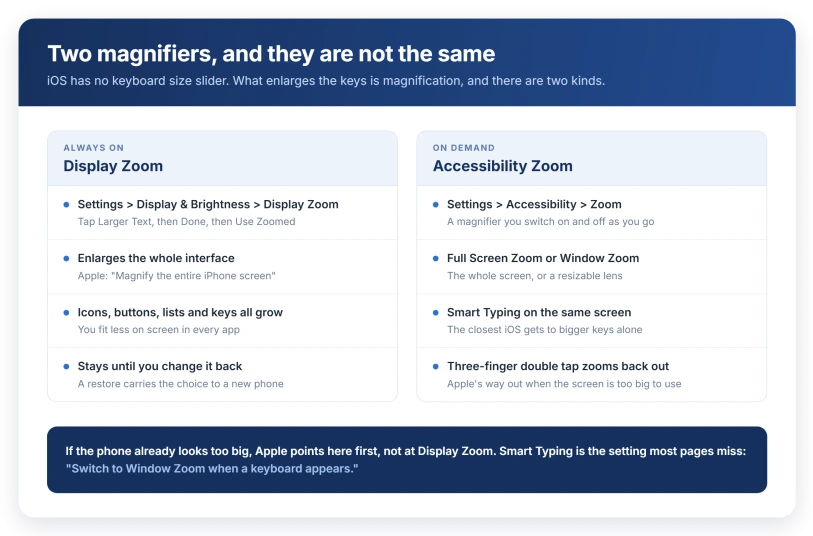 A side-by-side comparison of the two iOS magnifiers: Display Zoom, which is always on and enlarges the whole interface, against Accessibility Zoom, which you switch on and off and carries the Smart Typing option for keyboards