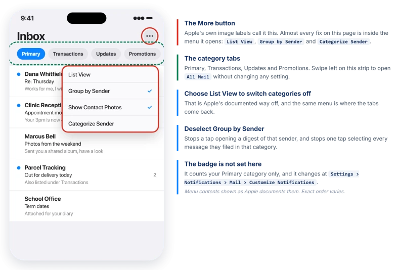 An iOS 26 Mail inbox with the four category tabs across the top, the More button ringed in the upper right, and the menu it opens showing List View, Group by Sender and Categorize Sender
