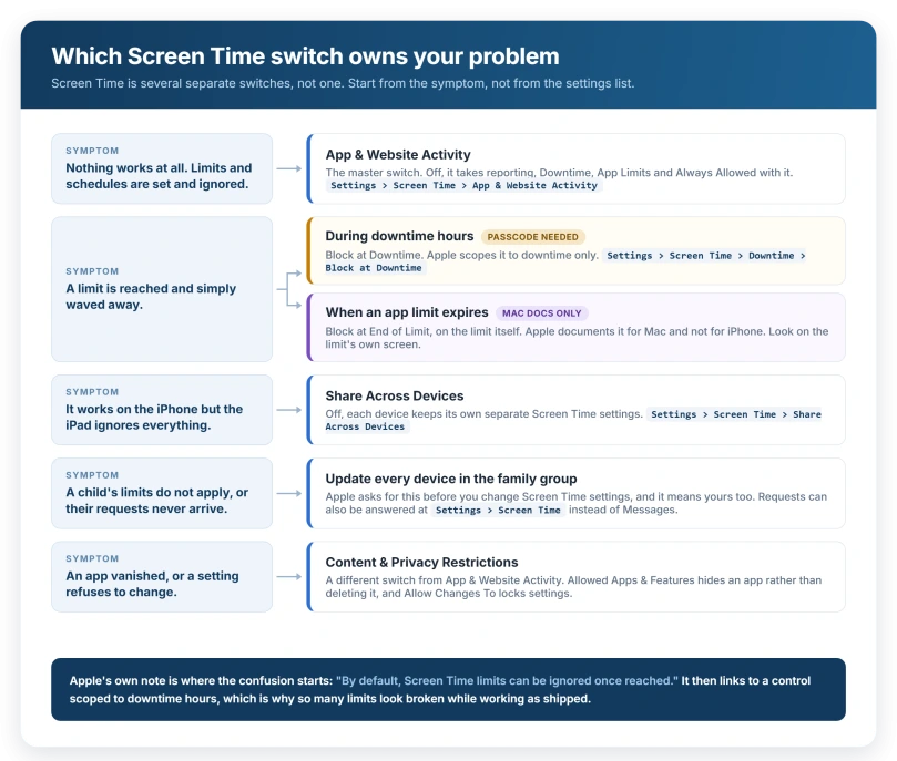 A decision chart matching each Screen Time symptom to the switch that owns it: nothing working at all goes to App and Website Activity, a limit waved away splits between Block at Downtime and Block at End of Limit, one device ignoring limits goes to Share Across Devices, a child issue goes to updating every device in the family group, and a vanished app goes to Content and Privacy Restrictions
