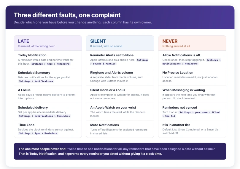 A chart sorting reminder failures into three columns, late, silent and never, with the setting that owns each one and where it lives