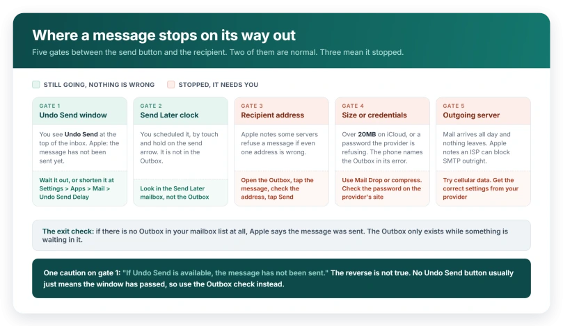 A chart of five gates a message passes on its way out: the Undo Send window and a Send Later clock are normal waits, while the recipient address, message size or credentials, and the outgoing server are the three that stop it