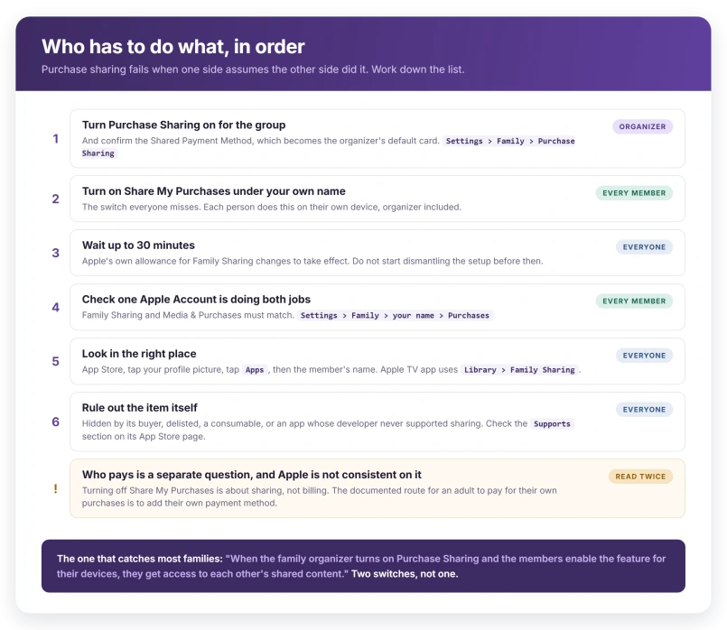 An ordered checklist tagging each step by who performs it, from the organizer turning Purchase Sharing on to every member enabling Share My Purchases, a 30 minute wait, and the account check