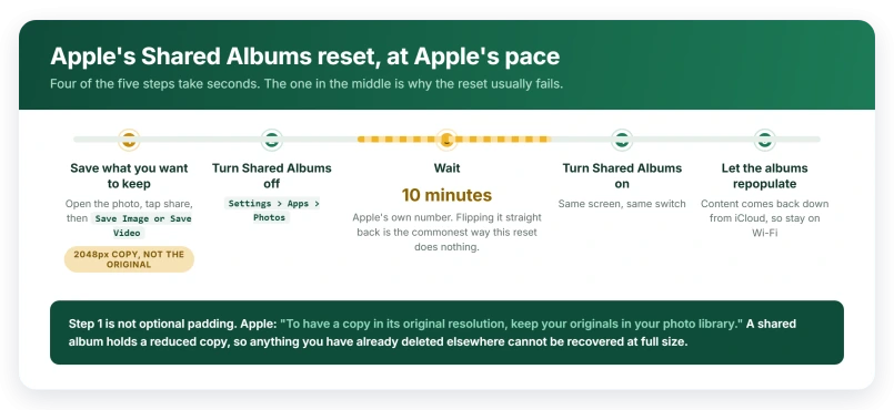 A five step timeline of Apple's Shared Albums reset, with the ten minute wait drawn as the widest span in the middle, and a warning on the first step that what you save is a reduced copy rather than the original