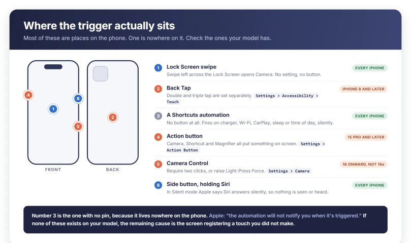 A map of an iPhone front and back with numbered pins on each physical trigger, the Lock Screen swipe, Back Tap on the back glass, the Action button and Camera Control on the edges and the side button for Siri, each tagged with which models have it, plus a Shortcuts automation shown with no pin because it sits nowhere on the phone