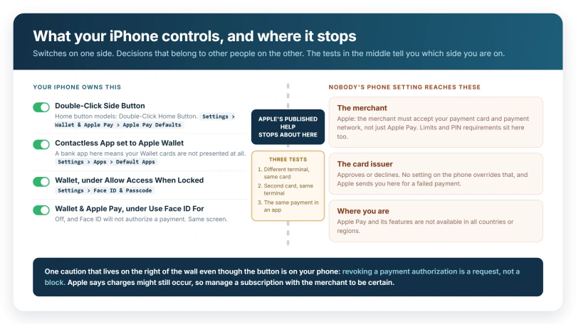 A map splitting the problem in two: on the left the four iPhone switches with their Settings paths, a dashed wall in the middle marked as where Apple published help stops, carrying the three tests, and on the right the merchant, the card issuer and your country, which no phone setting reaches