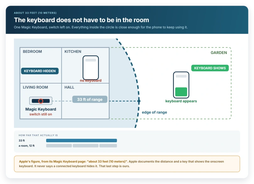 Thirty-three feet drawn across a floor plan, with the rooms inside the circle marked as places the onscreen keyboard stays hidden